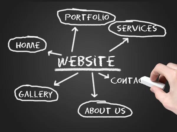 SEO Website Design Services for Better Rankings and More Traffic